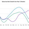 Santa Ana Rent Control Backfires - Rents continue to rise over the past 12 months