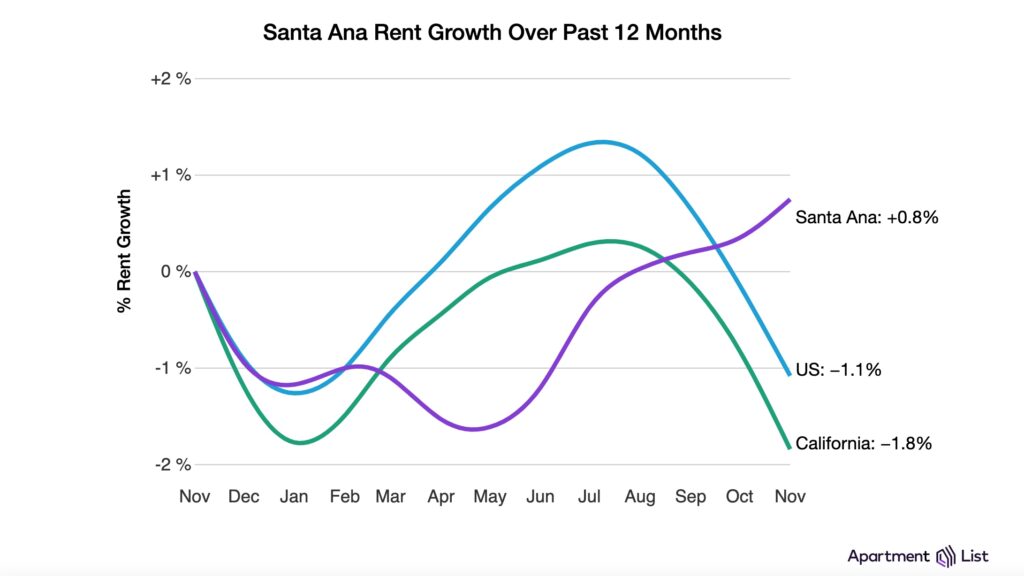 Santa Ana Rent Control Backfires - Rents continue to rise over the past 12 months