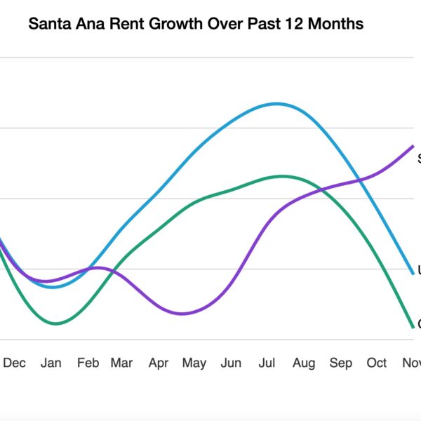 Santa Ana Rent Control Backfires - Rents continue to rise over the past 12 months